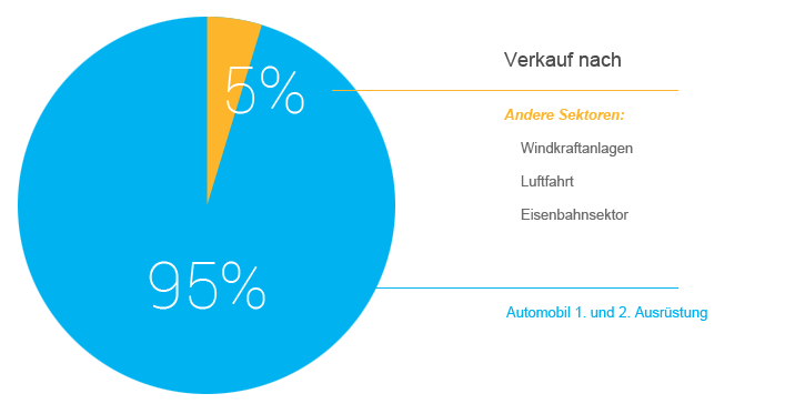 Gráfico Venta de sectores