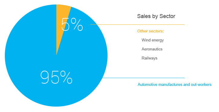 Gráfico Venta de sectores