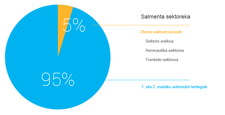 Gráfico Venta de sectores