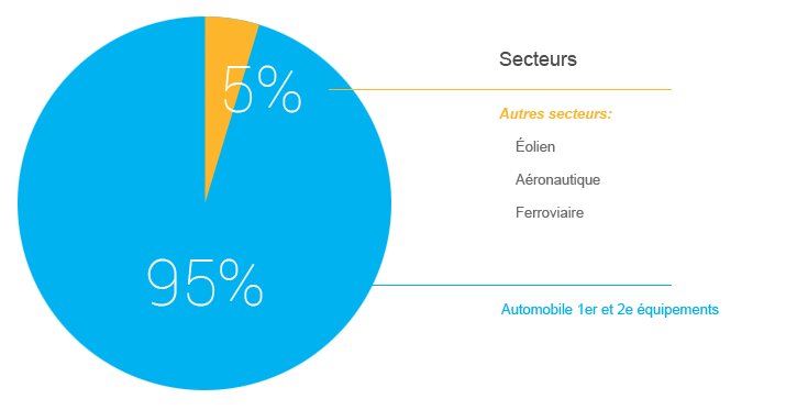 Gráfico Venta de sectores