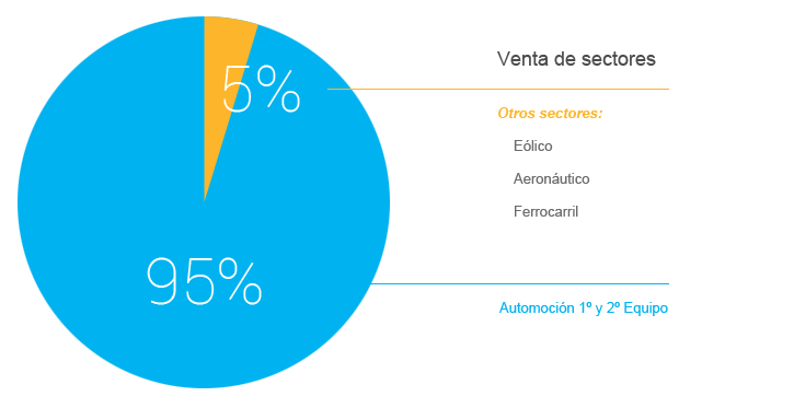 Gráfico Venta de sectores